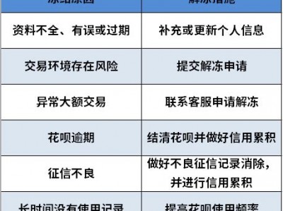 花呗付款受限只能消费小额的但凡超过500就不支持付款怎么办？