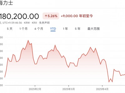 美国抢进口！“AI内存芯片王者”SK海力士一季度利润同比飙升158%