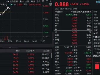 海内外利好共振，创业板人工智能ETF华宝午前异动，放量涨近2%！一季度净赚15亿，光模块龙头股价暴涨