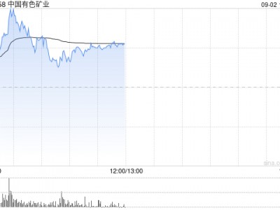 中国有色矿业盘中涨超7% 铜价上涨带动中期业绩改善
