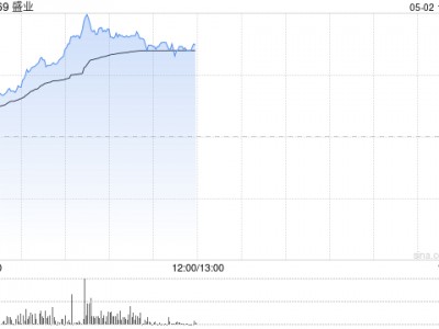 盛业早盘一度涨超14%创新高 公司拟派发特别股息6亿元