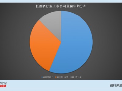 低度酒行业上市公司董秘观察：薪酬最低的是莫高股份何文天 仅为14万元