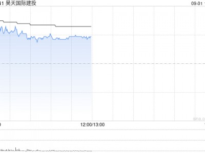 昊天国际建设现涨超8% 昊天证券拟向证监会申请通过综合账户提供虚拟资产交易服务