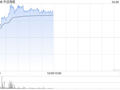中远海能午前涨超3% 原油轮TCE站上5万美元/天