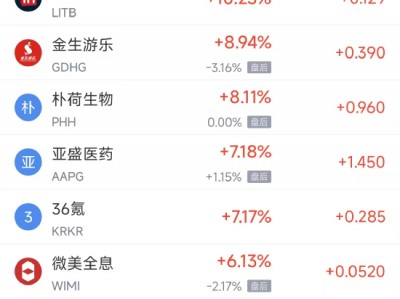 周五热门中概股普跌 台积电跌1.78%，阿里巴巴跌2.36%