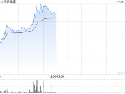 珍酒李渡午前涨超4% 机构建议关注后续新增政策对消费板块的催化