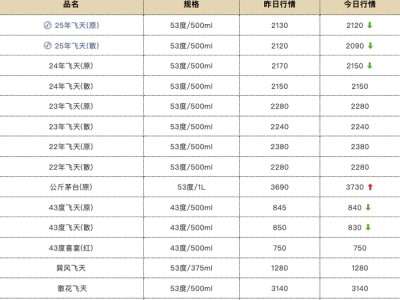 今日25年飞天茅台散瓶批价跌破2100元