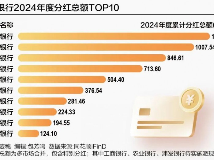 超6300亿元！A股上市银行大派“红包”