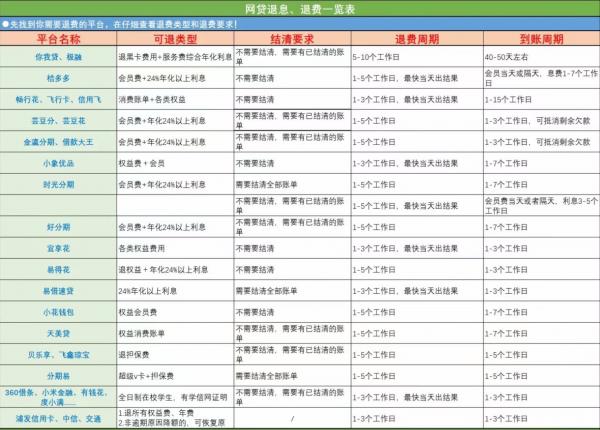 洋钱罐除了可以退超过24%以上利息还能退哪些费用？ 第2张