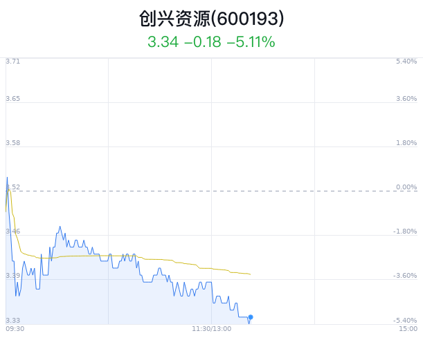 创兴资源大跌5.11% 主力净流出311万元 第1张