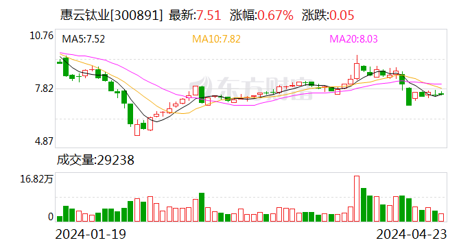 惠云钛业2023年钛白粉销量突破10万吨 净利润增长190% 第1张