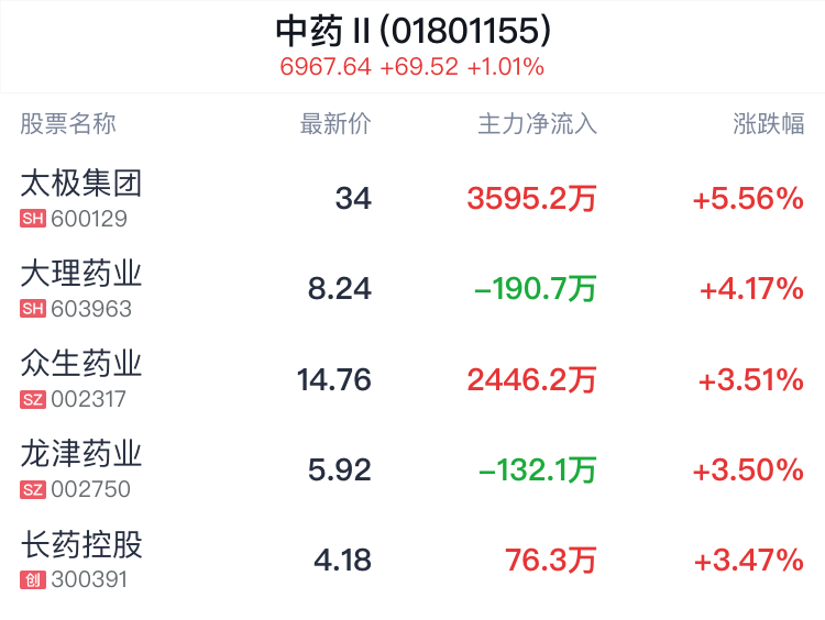 中药行业盘中拉升，太极集团涨5.56% 第2张