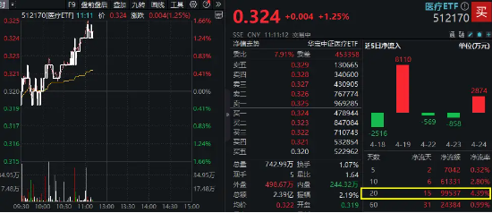 千亿眼科巨头劲涨3%！医疗板块全线拉升，医疗ETF（512170）涨超1%冲击四连阳！ 第2张