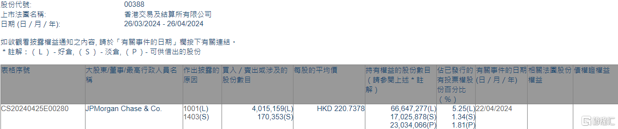 香港交易所(00388.HK)获摩根大通增持401.52万股 第1张