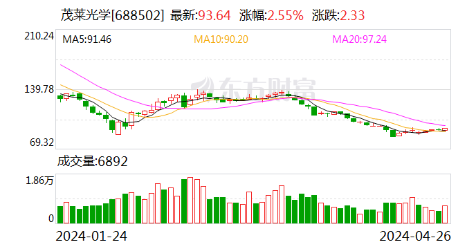 茂莱光学：拟2500万元至5000万元回购公司股份 第1张