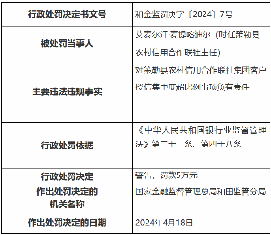 因集团客户授信集中度超比例 策勒县农村信用合作联社被罚35万元 第2张