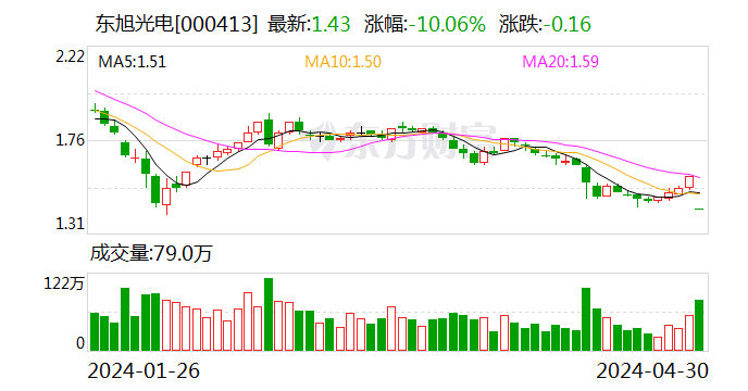 东旭光电：收到中国证监会立案告知书 第1张