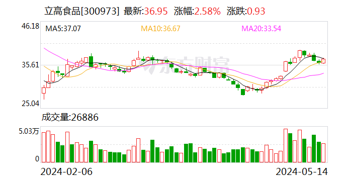 【调研快报】立高食品接待深圳汇合创世投资管理有限公司等多家机构调研 第1张