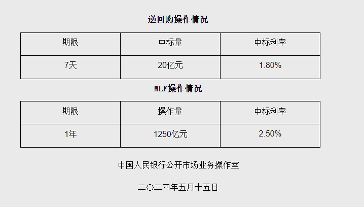 5月央行等量平价续作“麻辣粉”1250亿元  专家：短期降准并无迫切性 第1张