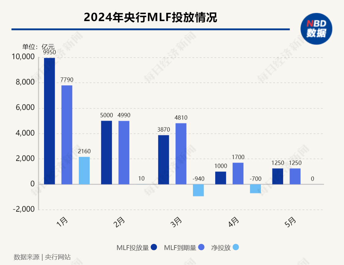 5月央行等量平价续作“麻辣粉”1250亿元  专家：短期降准并无迫切性 第2张