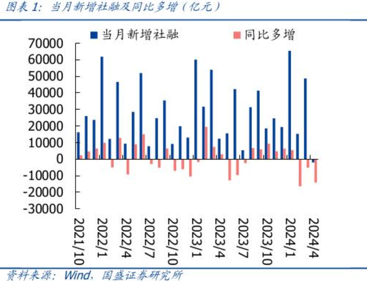 5月央行等量平价续作“麻辣粉”1250亿元  专家：短期降准并无迫切性 第3张