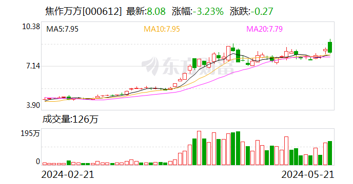 焦作万方筹码连续3期集中 第1张