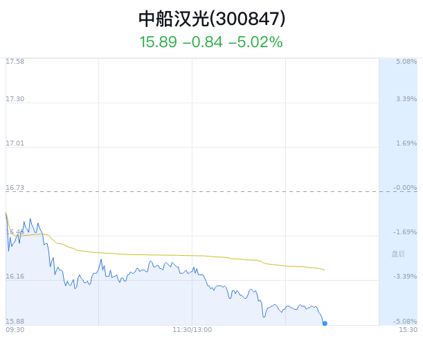 中船汉光大跌5.02% 主力净流出2517万元 第1张