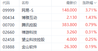 双重利好刺激港股游戏股 网易早盘一度涨超4% 第1张