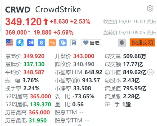 美股异动丨CrowdStrike盘前涨近6%，获纳入标普500指数 第1张