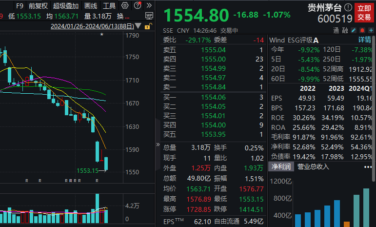 贵州茅台跌幅扩大至1%，近1个月累跌逾10% 第2张