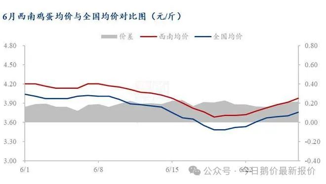 6月蛋价走低后再现反弹，西南蛋价较上月同期环比下跌5.00%。 第2张
