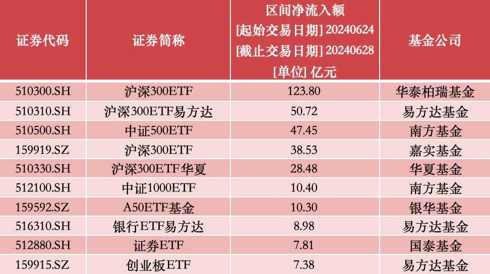 资金抄底踊跃！股票ETF六月净流入近800亿，创三月以来新高 第1张