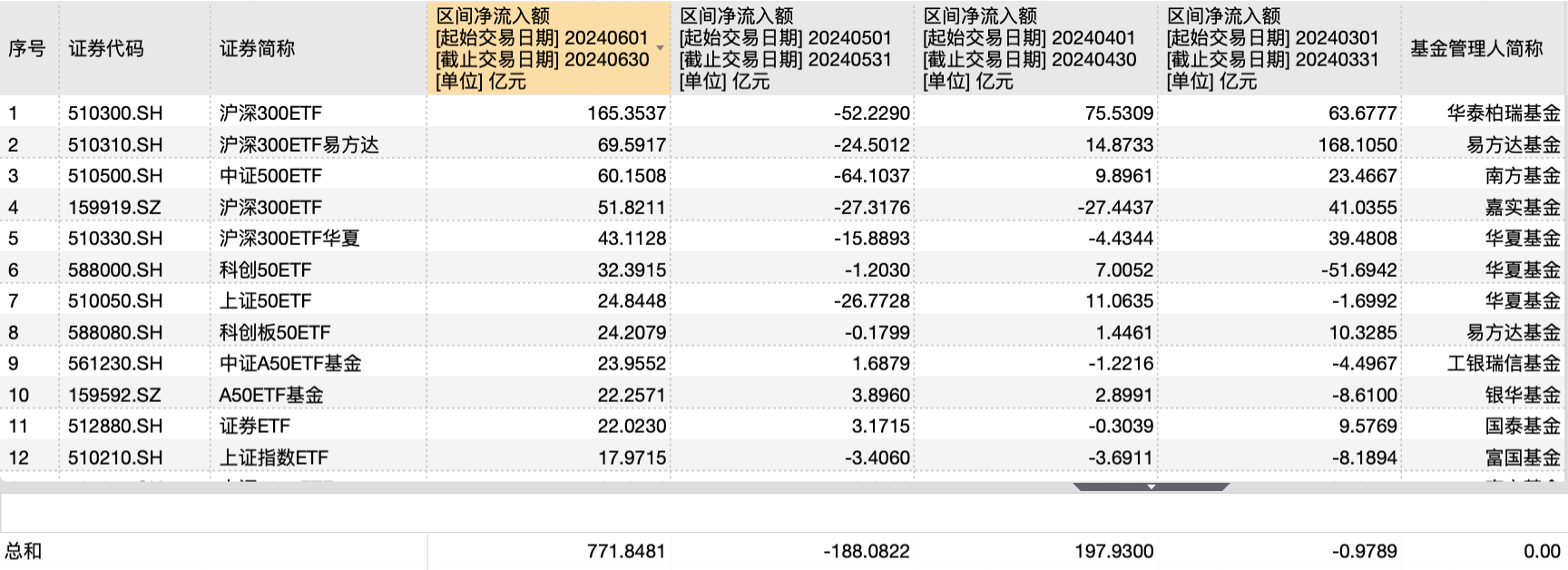 资金抄底踊跃！股票ETF六月净流入近800亿，创三月以来新高 第2张