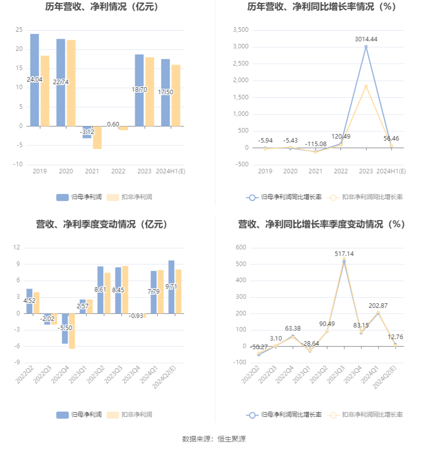 江苏国信：预计2024年上半年净利17亿元-18亿元 同比增长51.68%-60.6% 第6张