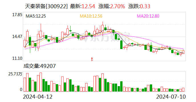 天秦装备：预计2024年上半年净利同比增长68.2%-116.26% 第1张
