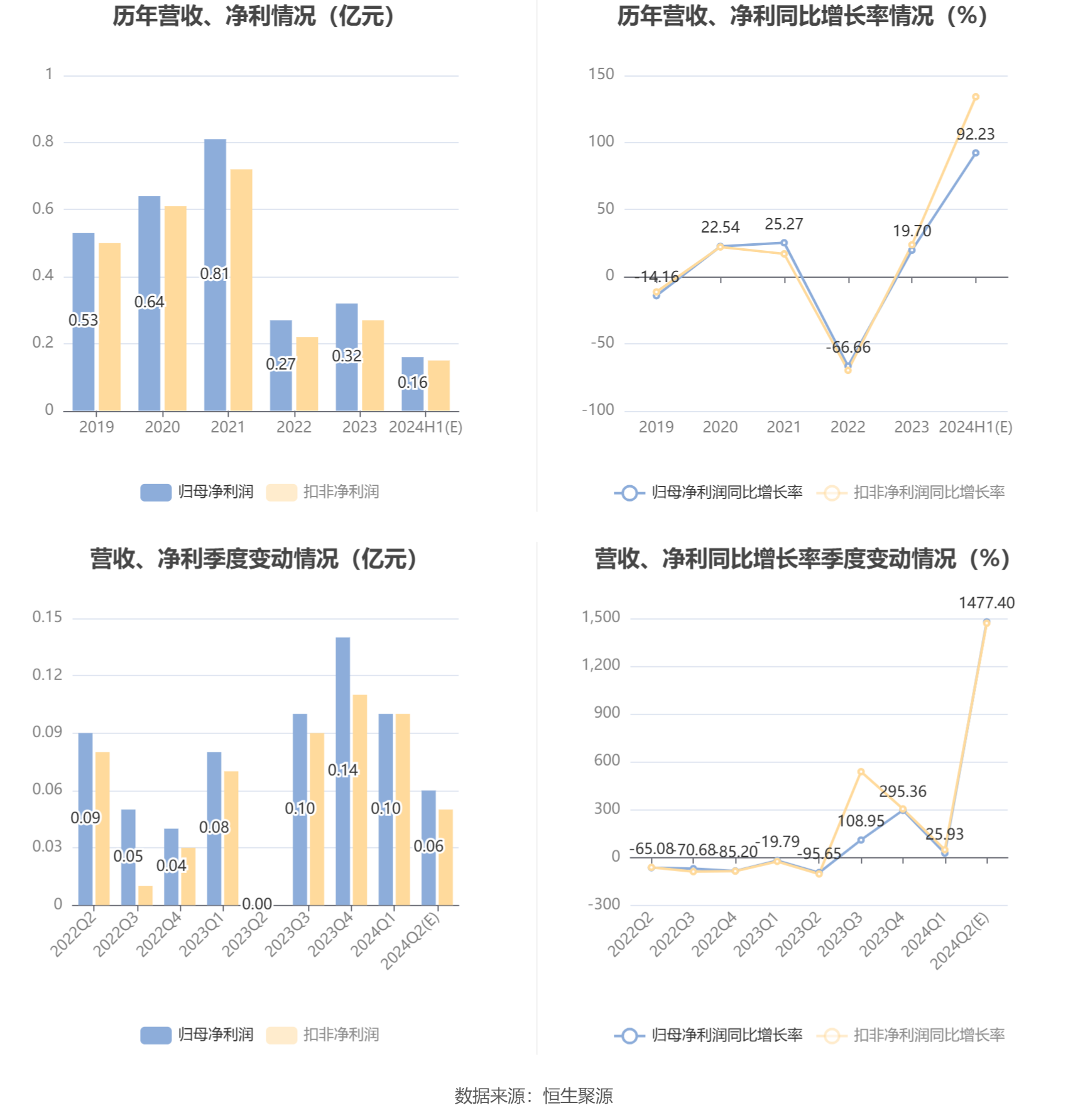 天秦装备：预计2024年上半年净利同比增长68.2%-116.26% 第6张