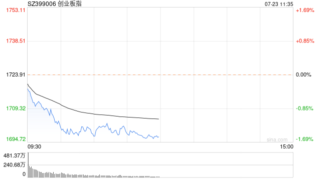 午评：沪指半日跌0.59% 无人驾驶概念逆势活跃 第1张