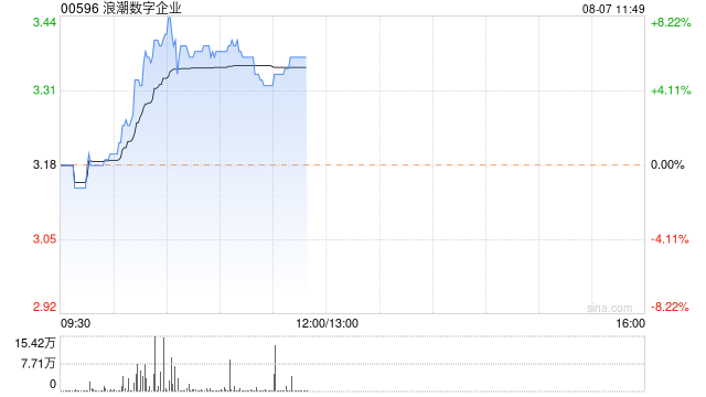 浪潮数字企业现涨超4% 机构看好公司的市场空间和业务优势 第1张