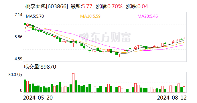 桃李面包：2024年上半年净利润约2.9亿元 第1张