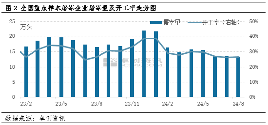 卓创资讯：8月猪肉价格再创年内新高 9月仍或处相对高位 第4张