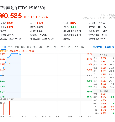 重庆开展车网互动应用，新能源汽车反向为电网送电！比亚迪涨超4%，智能电动车ETF（516380）盘中上探2.81% 第2张