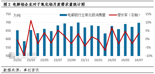 氧化铝：供应紧缺局面难改 9月氧化铝价格或存小幅上涨空间 第4张