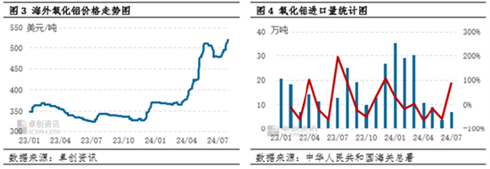 氧化铝：供应紧缺局面难改 9月氧化铝价格或存小幅上涨空间 第5张