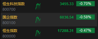 快讯：港股三大指数集体低迷 科网股、内房股齐挫 黄金股逆势上涨 第3张