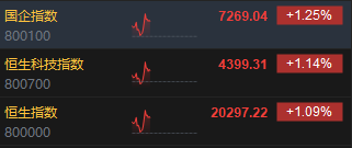快讯：港股三大指数探底回升 券商股、半导体、机械股涨幅居前 第2张