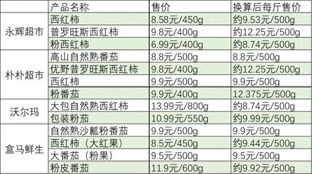 多地西红柿涨价，有品种超12元一斤 第1张