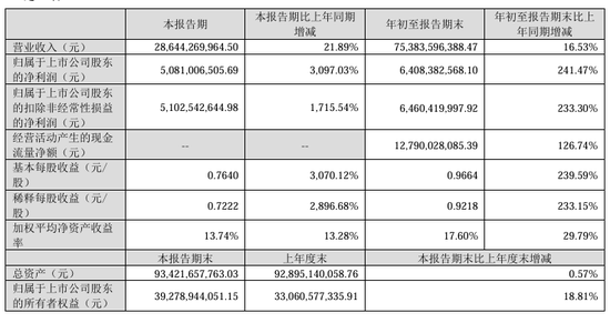 今夜，最高暴增超30倍！ 第1张