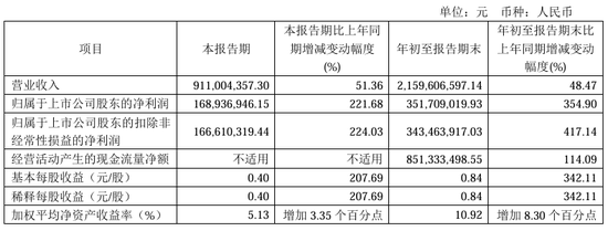 今夜，最高暴增超30倍！ 第7张