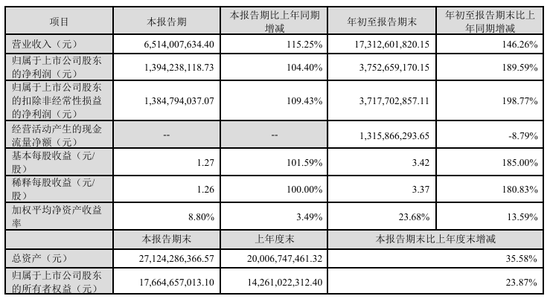 今夜，最高暴增超30倍！ 第10张