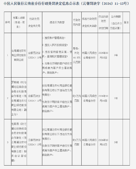 云南澜沧农村商业银行行被罚44.8万元：因违反账户管理规定等四项违法行为 第1张